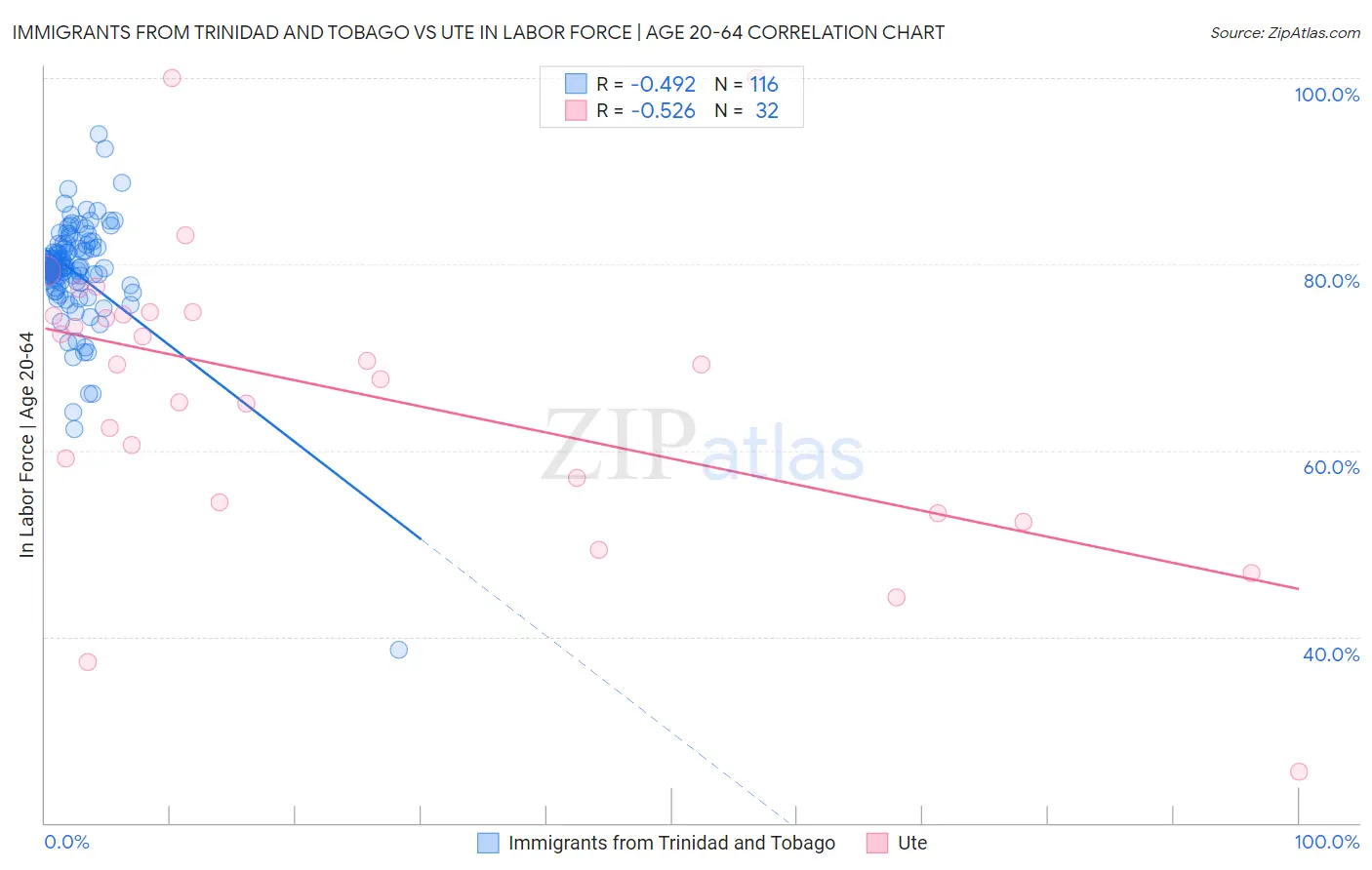 Immigrants from Trinidad and Tobago vs Ute In Labor Force | Age 20-64