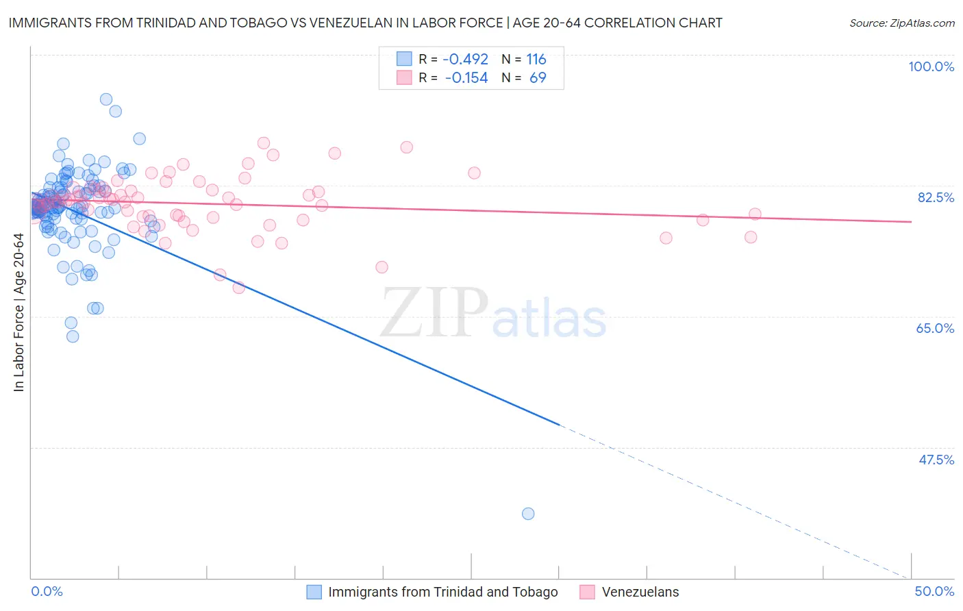 Immigrants from Trinidad and Tobago vs Venezuelan In Labor Force | Age 20-64