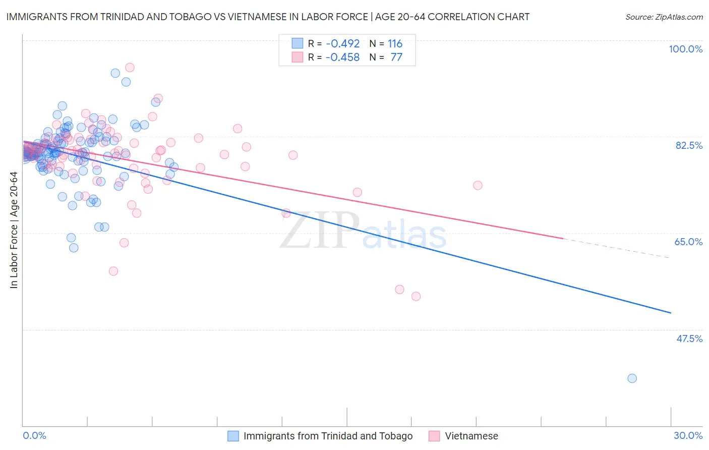 Immigrants from Trinidad and Tobago vs Vietnamese In Labor Force | Age 20-64