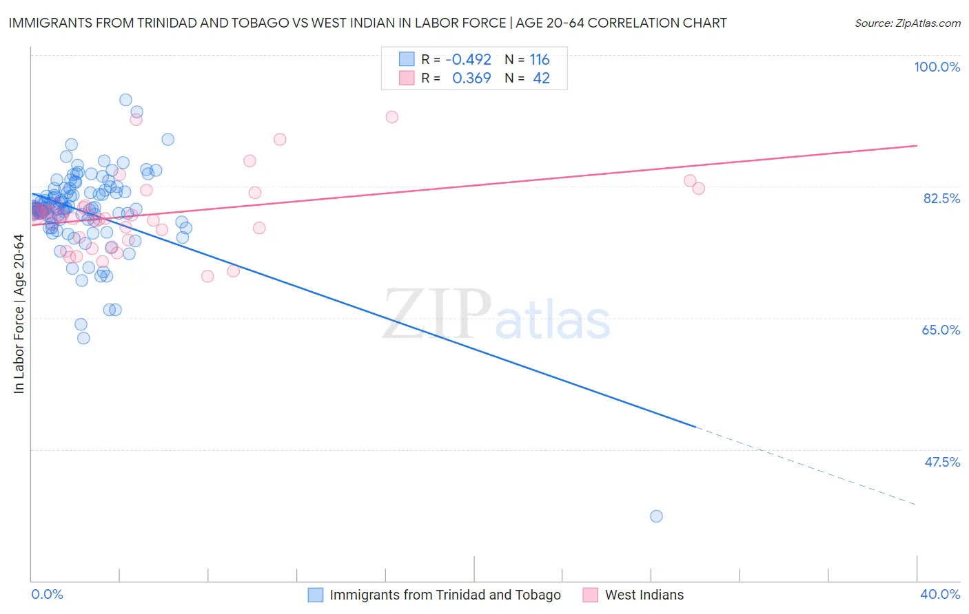 Immigrants from Trinidad and Tobago vs West Indian In Labor Force | Age 20-64