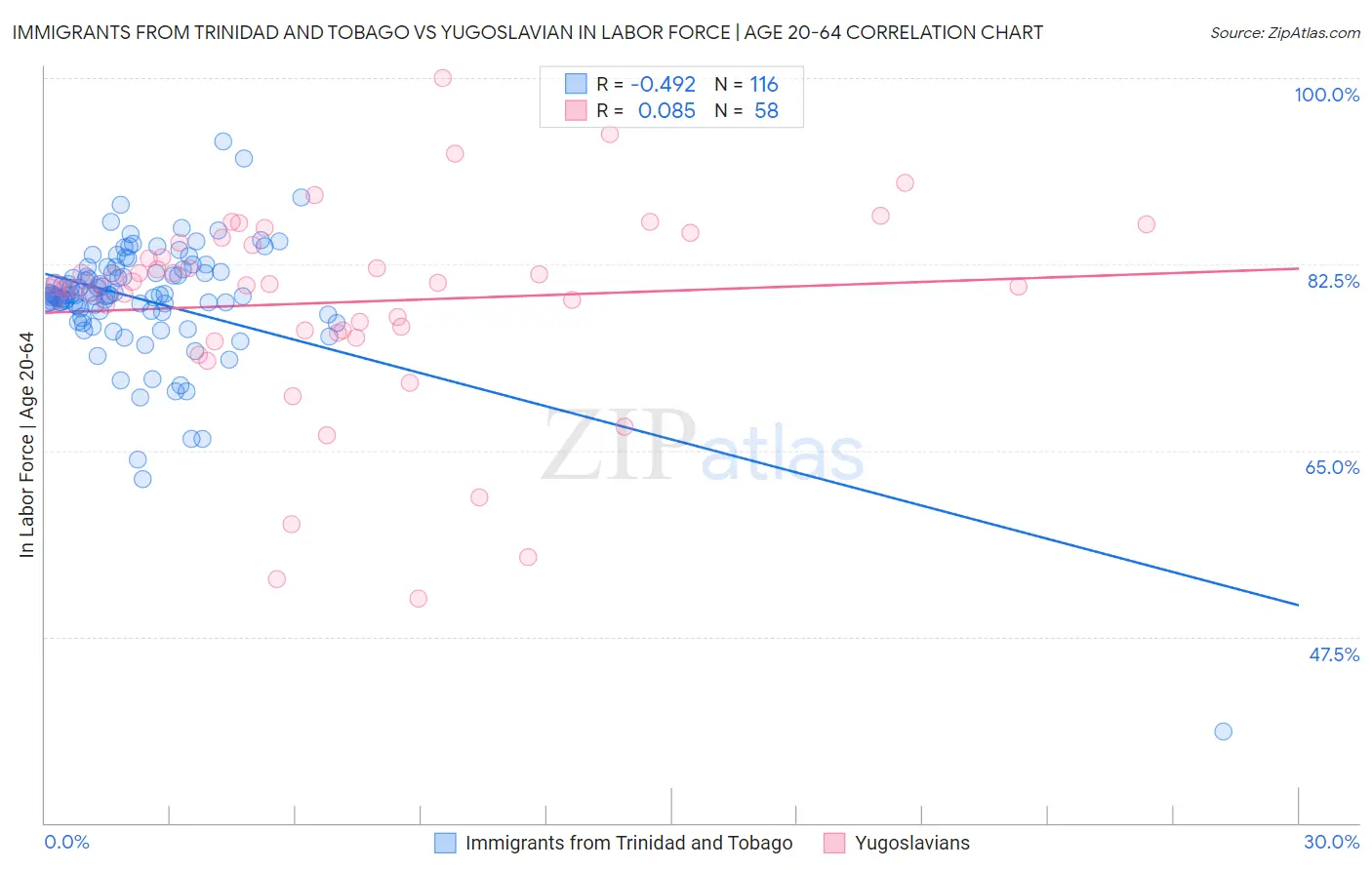 Immigrants from Trinidad and Tobago vs Yugoslavian In Labor Force | Age 20-64