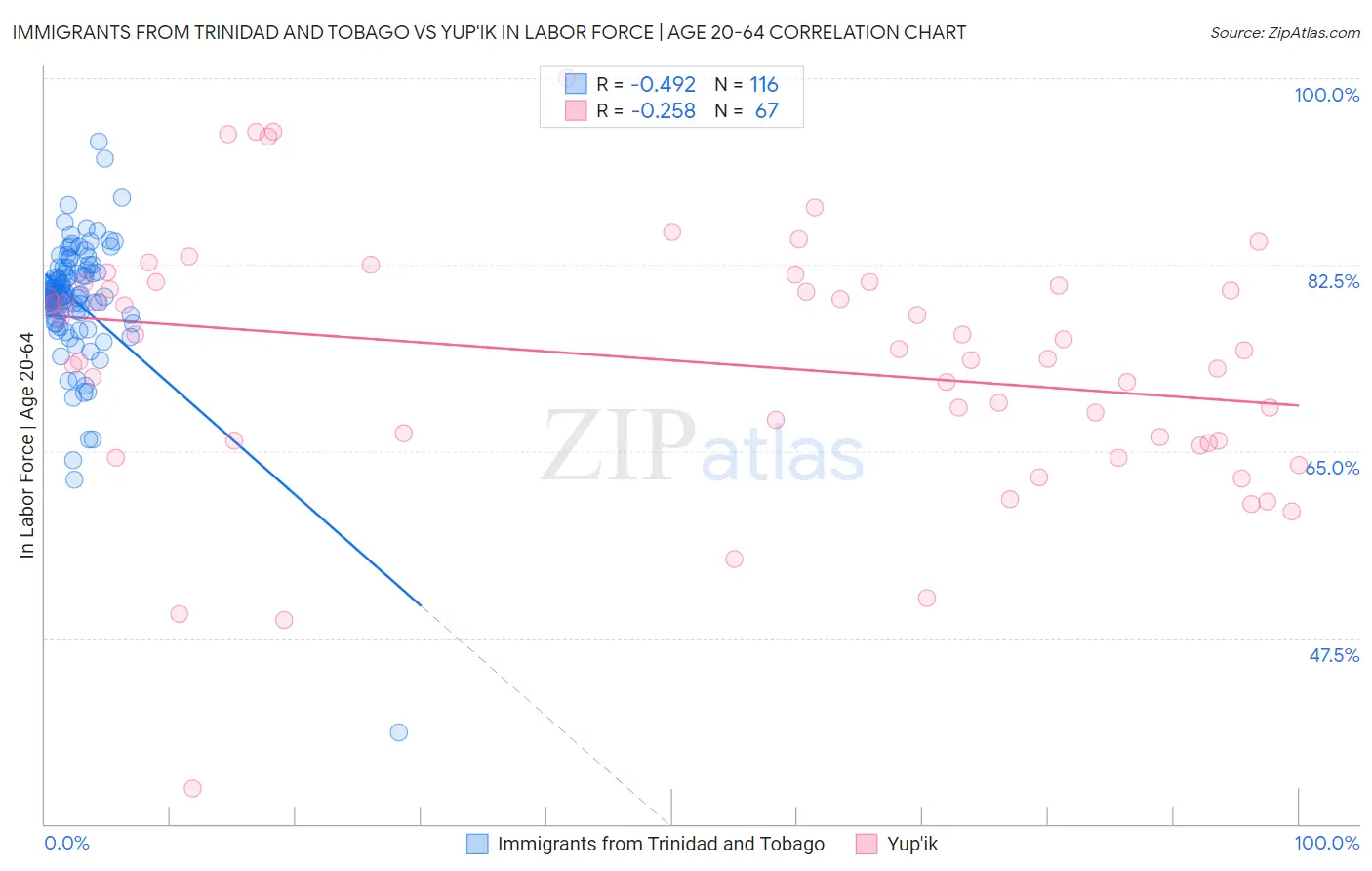 Immigrants from Trinidad and Tobago vs Yup'ik In Labor Force | Age 20-64