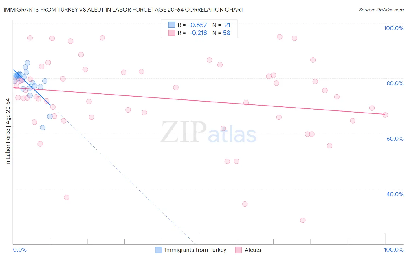 Immigrants from Turkey vs Aleut In Labor Force | Age 20-64