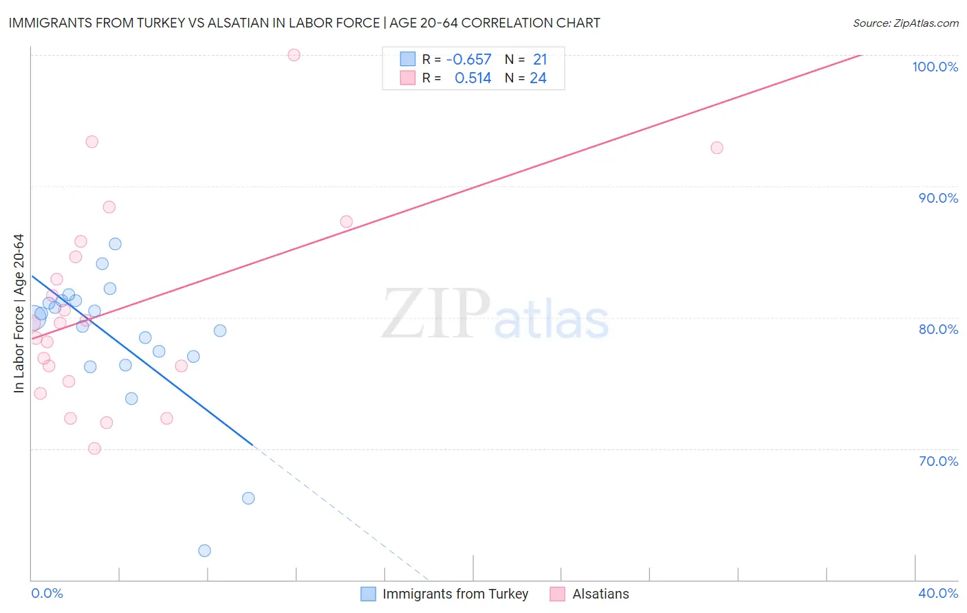 Immigrants from Turkey vs Alsatian In Labor Force | Age 20-64