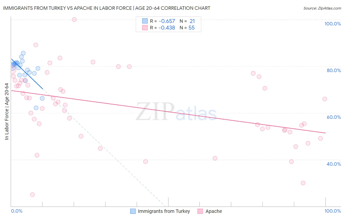 Immigrants from Turkey vs Apache In Labor Force | Age 20-64