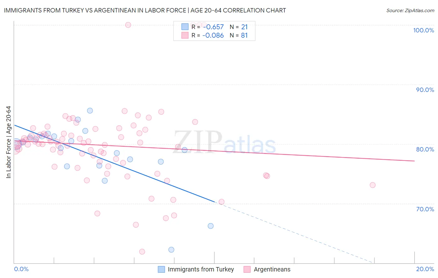 Immigrants from Turkey vs Argentinean In Labor Force | Age 20-64