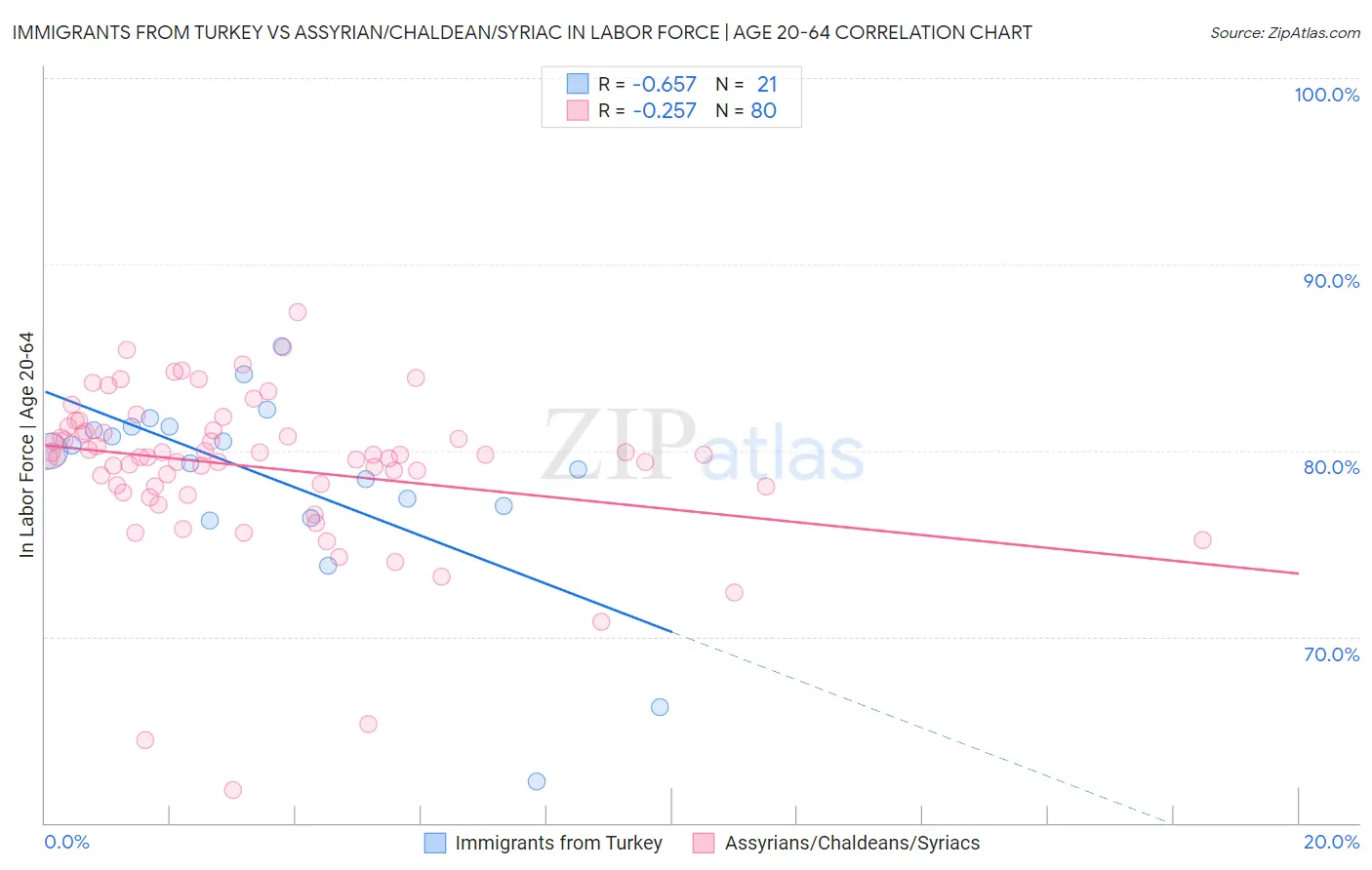 Immigrants from Turkey vs Assyrian/Chaldean/Syriac In Labor Force | Age 20-64