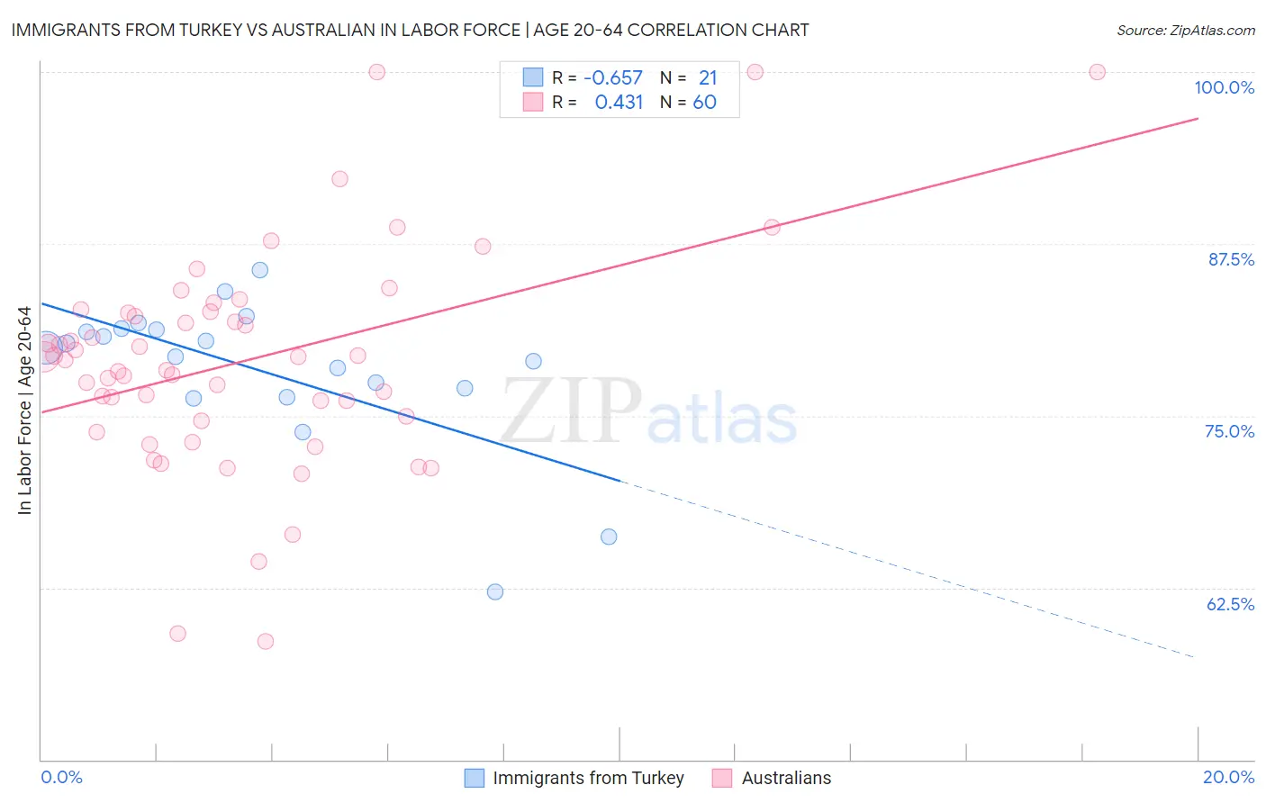 Immigrants from Turkey vs Australian In Labor Force | Age 20-64