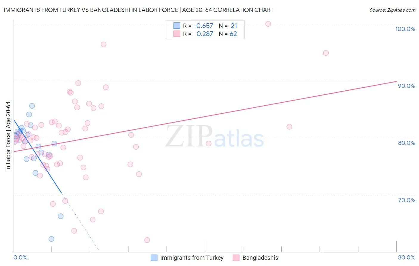 Immigrants from Turkey vs Bangladeshi In Labor Force | Age 20-64