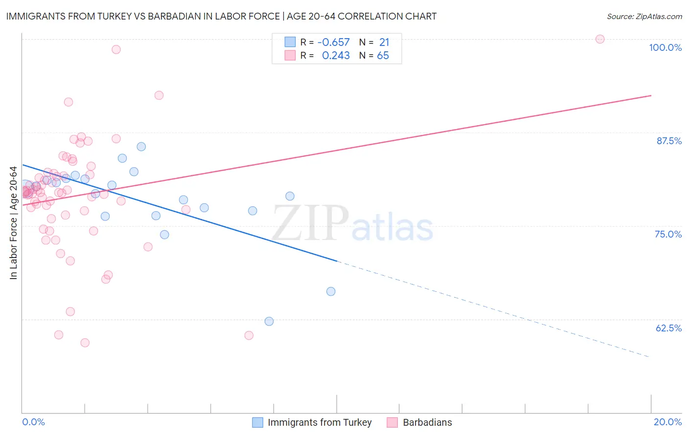 Immigrants from Turkey vs Barbadian In Labor Force | Age 20-64