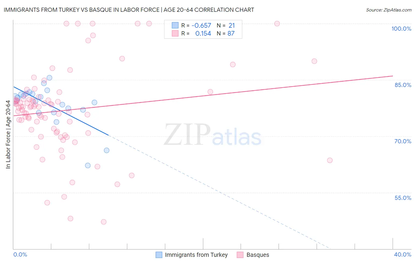 Immigrants from Turkey vs Basque In Labor Force | Age 20-64