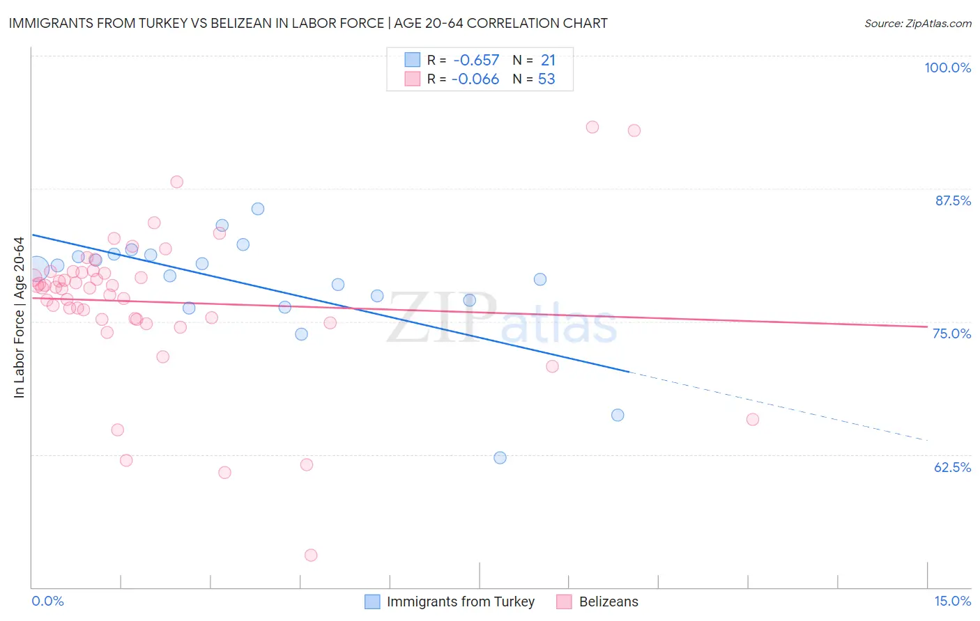 Immigrants from Turkey vs Belizean In Labor Force | Age 20-64