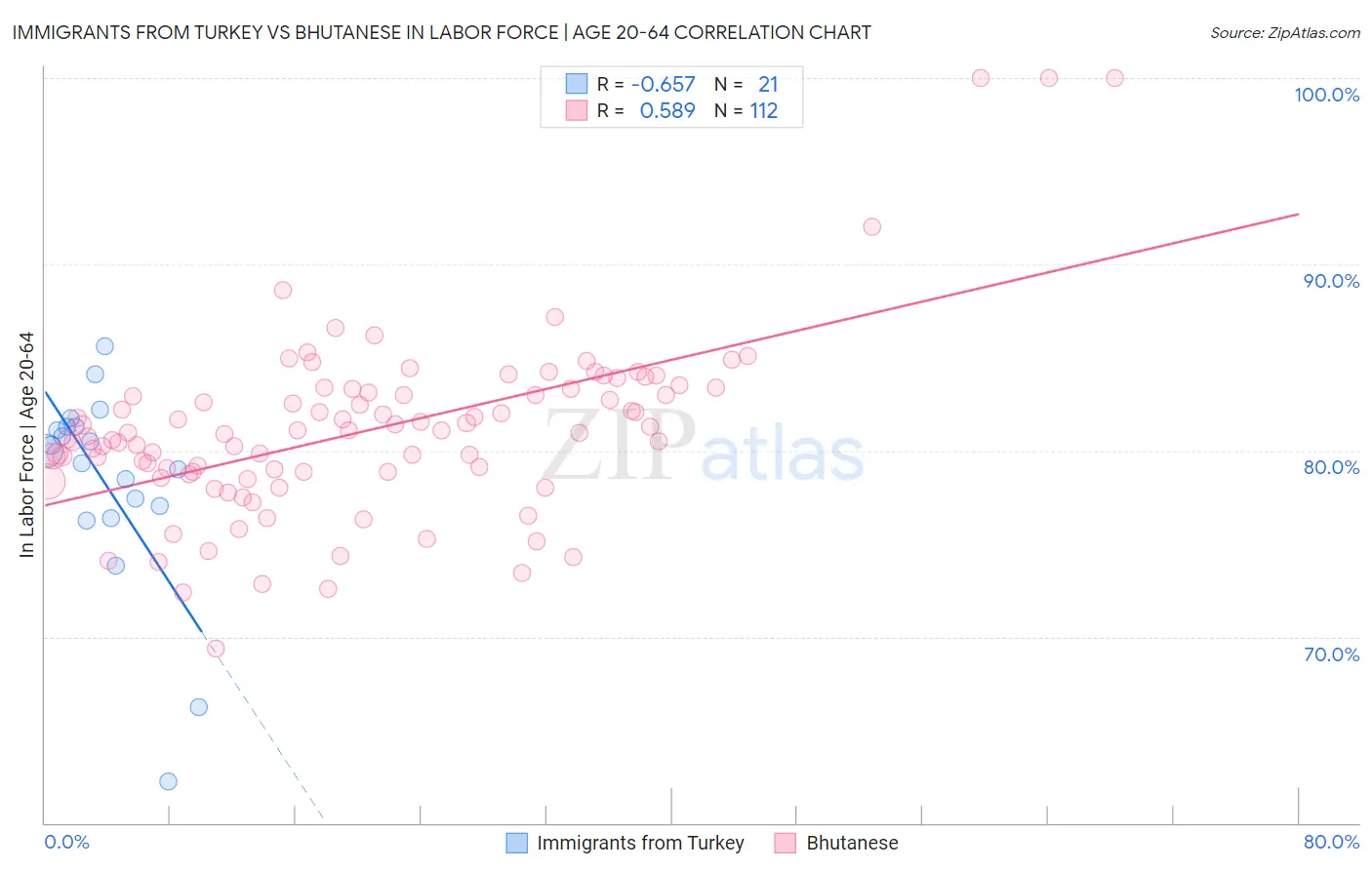 Immigrants from Turkey vs Bhutanese In Labor Force | Age 20-64