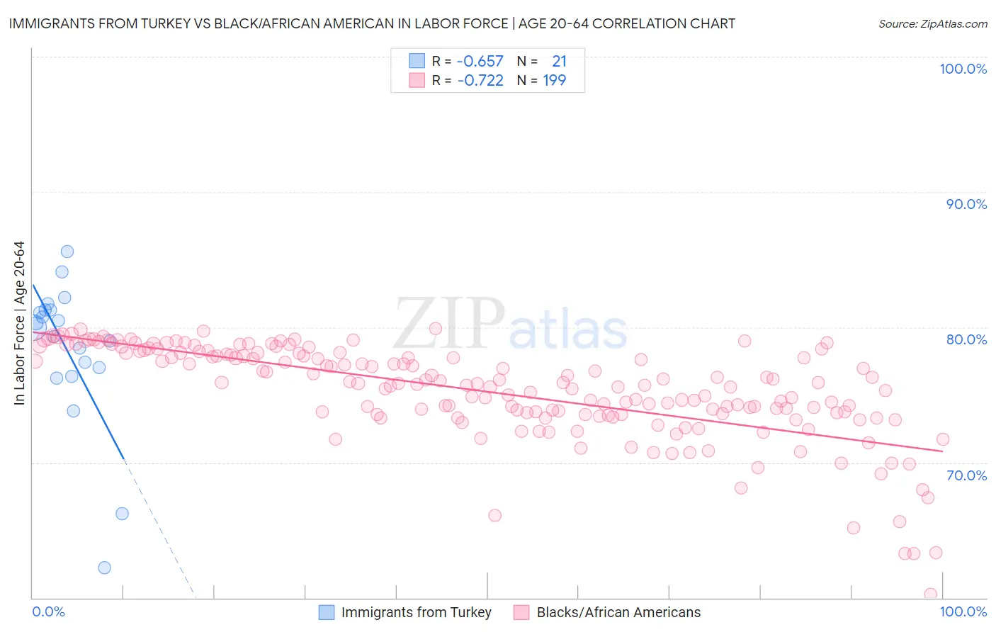 Immigrants from Turkey vs Black/African American In Labor Force | Age 20-64