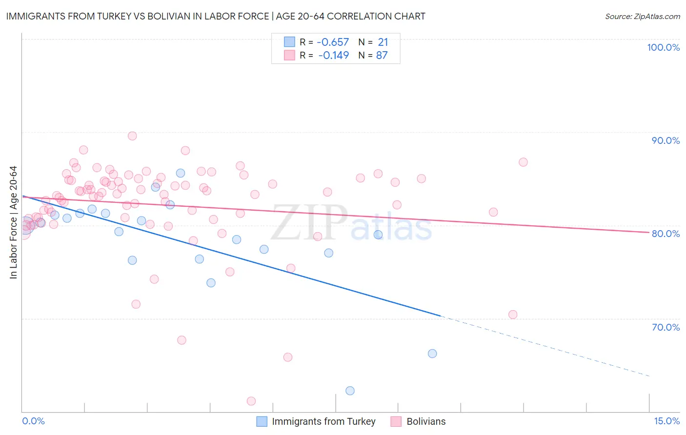 Immigrants from Turkey vs Bolivian In Labor Force | Age 20-64