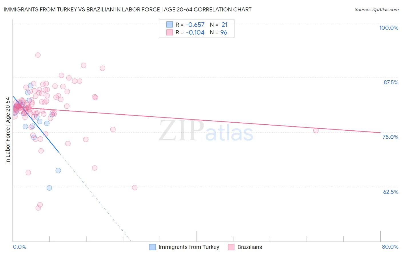 Immigrants from Turkey vs Brazilian In Labor Force | Age 20-64
