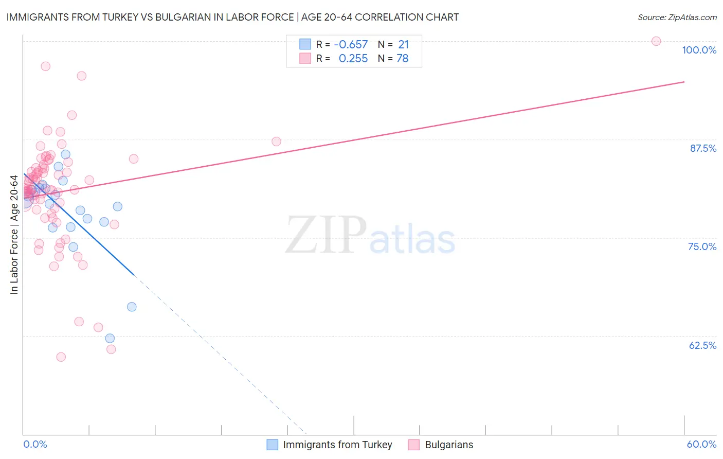 Immigrants from Turkey vs Bulgarian In Labor Force | Age 20-64