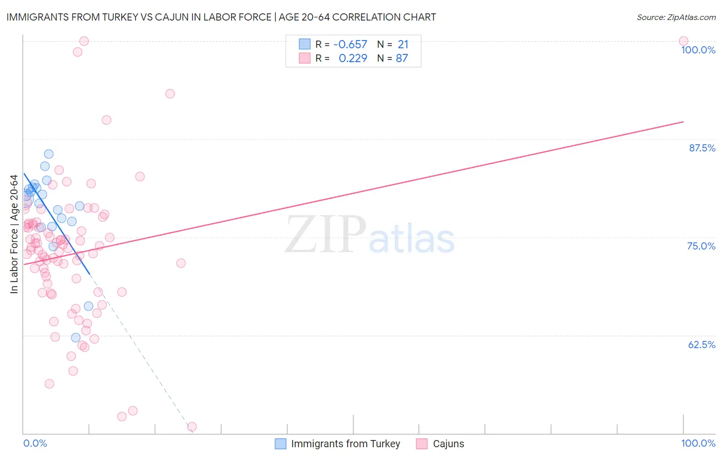 Immigrants from Turkey vs Cajun In Labor Force | Age 20-64