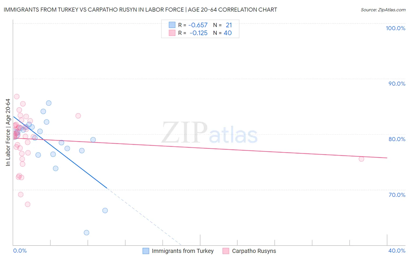 Immigrants from Turkey vs Carpatho Rusyn In Labor Force | Age 20-64