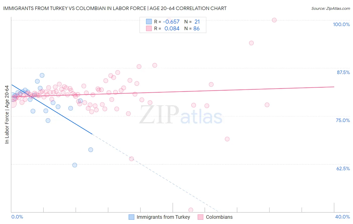 Immigrants from Turkey vs Colombian In Labor Force | Age 20-64