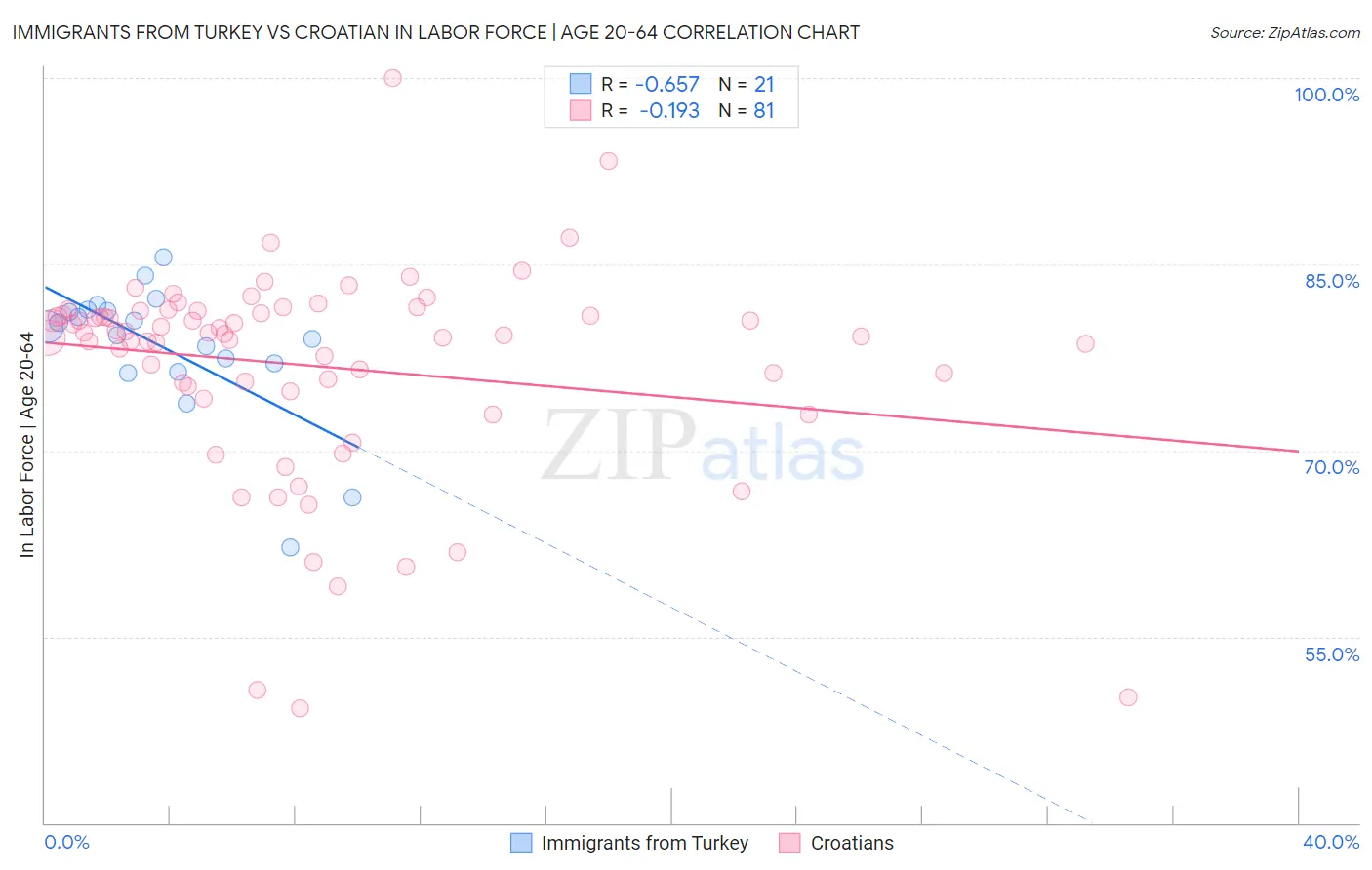 Immigrants from Turkey vs Croatian In Labor Force | Age 20-64