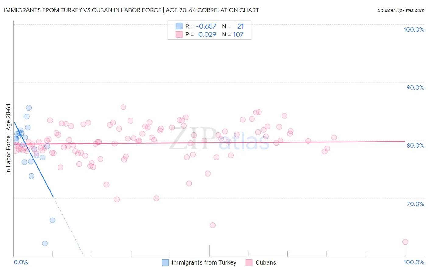 Immigrants from Turkey vs Cuban In Labor Force | Age 20-64