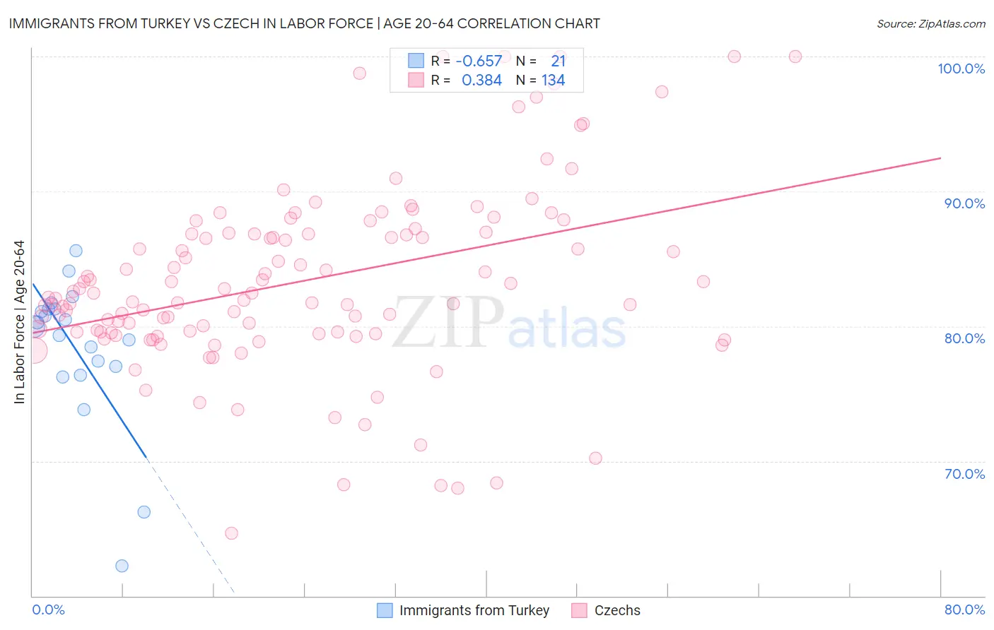 Immigrants from Turkey vs Czech In Labor Force | Age 20-64