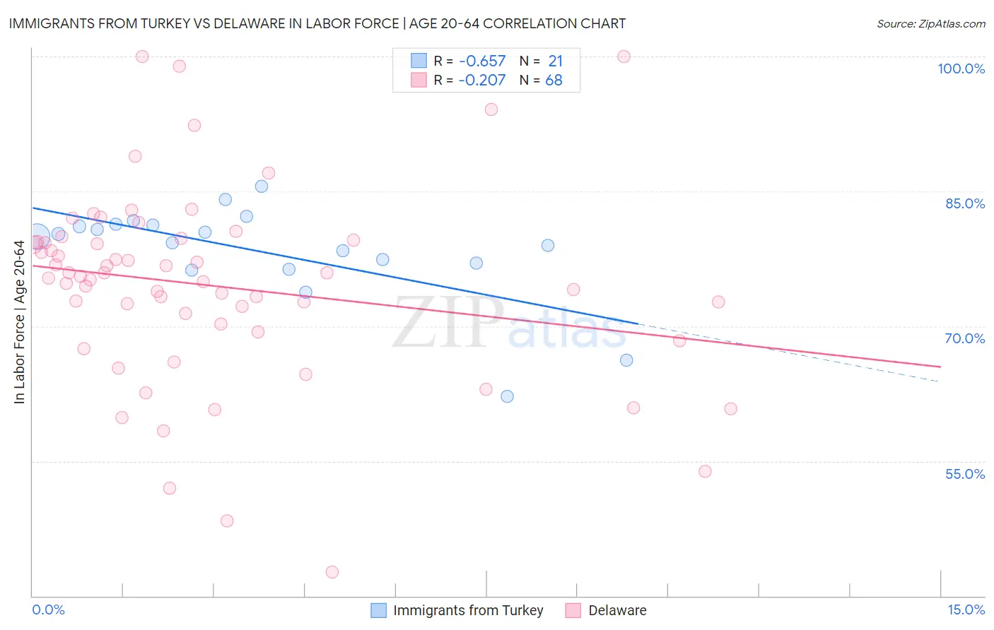 Immigrants from Turkey vs Delaware In Labor Force | Age 20-64