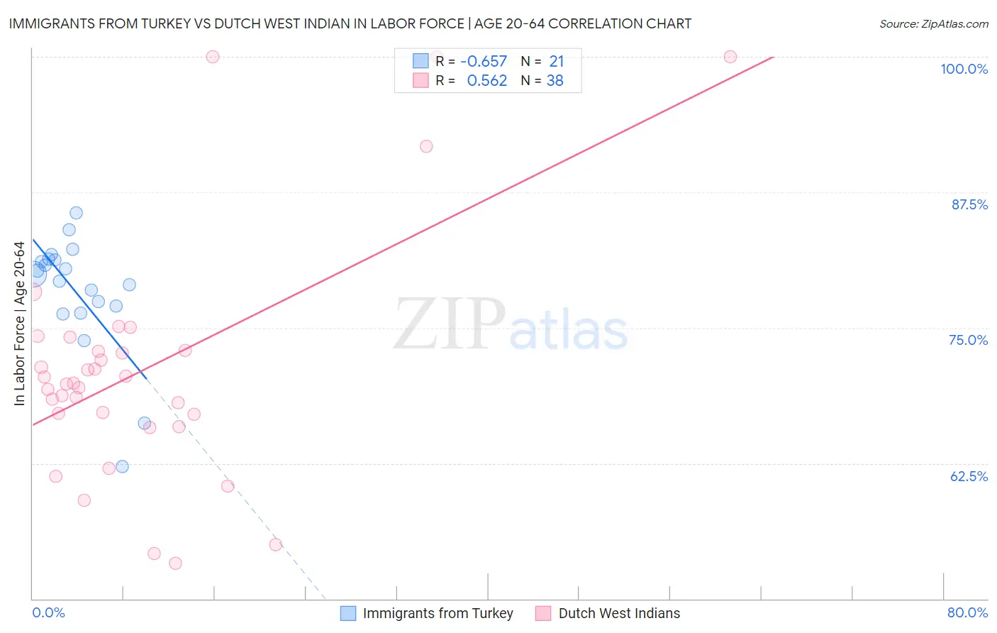 Immigrants from Turkey vs Dutch West Indian In Labor Force | Age 20-64