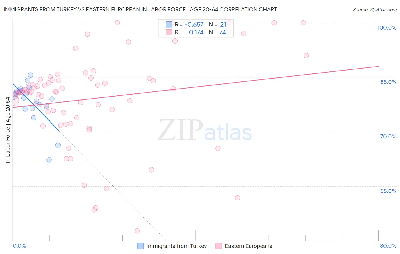 Immigrants from Turkey vs Eastern European In Labor Force | Age 20-64