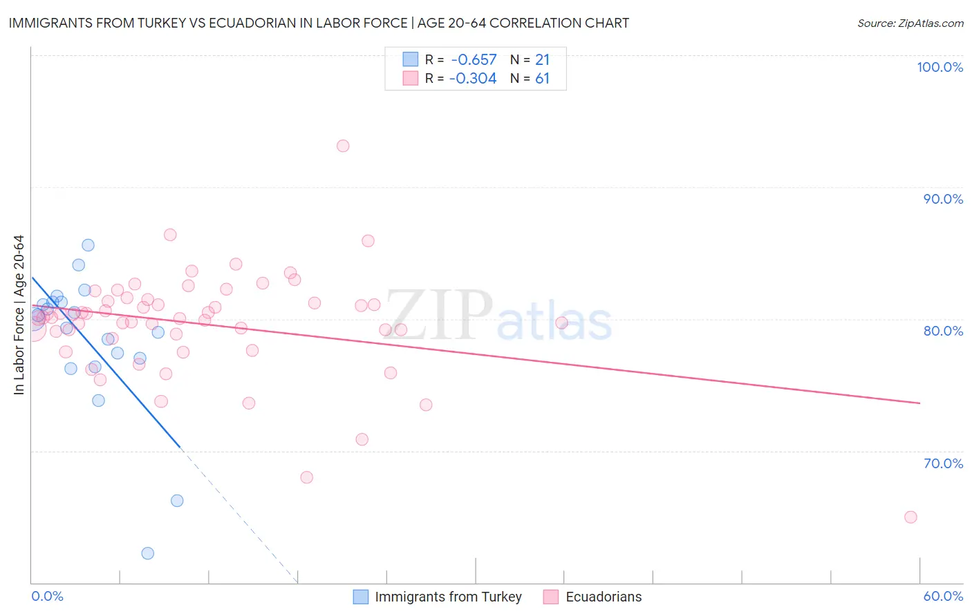 Immigrants from Turkey vs Ecuadorian In Labor Force | Age 20-64