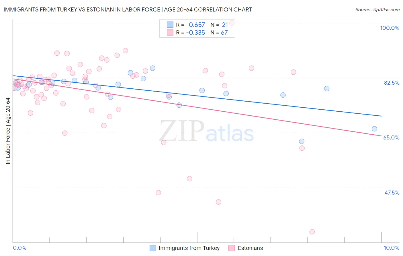 Immigrants from Turkey vs Estonian In Labor Force | Age 20-64