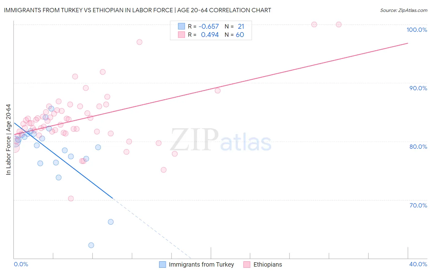 Immigrants from Turkey vs Ethiopian In Labor Force | Age 20-64