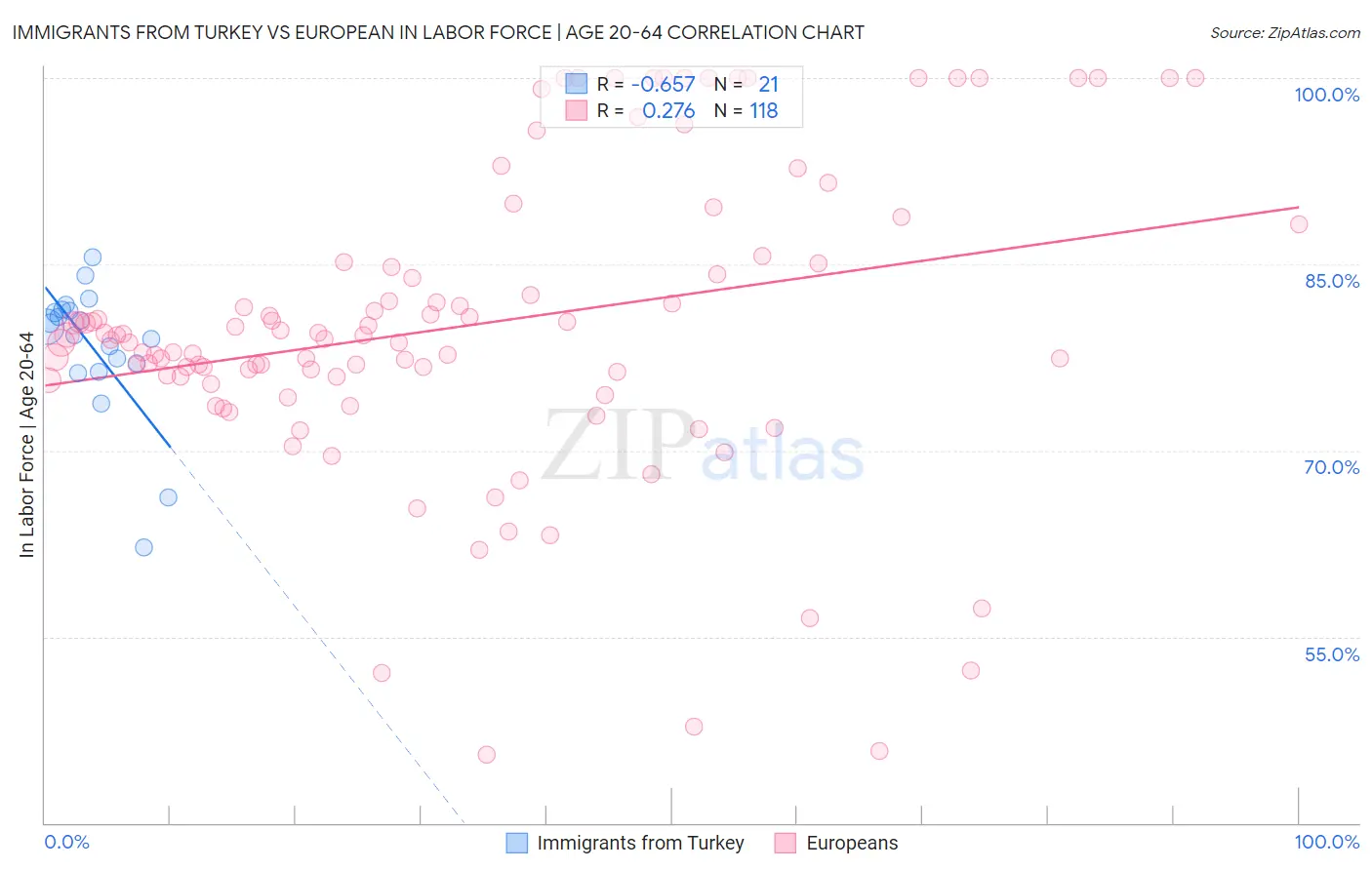 Immigrants from Turkey vs European In Labor Force | Age 20-64