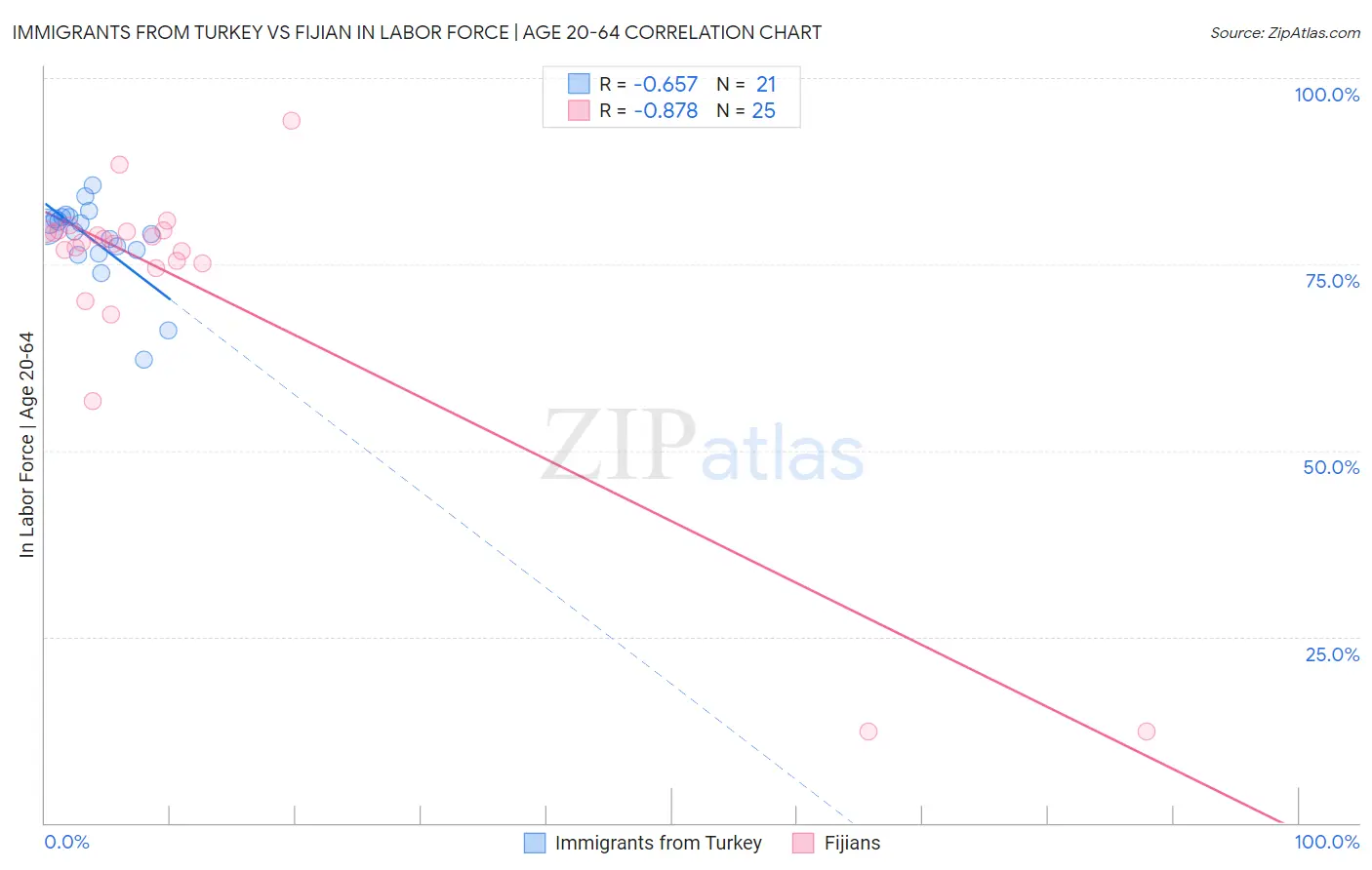 Immigrants from Turkey vs Fijian In Labor Force | Age 20-64