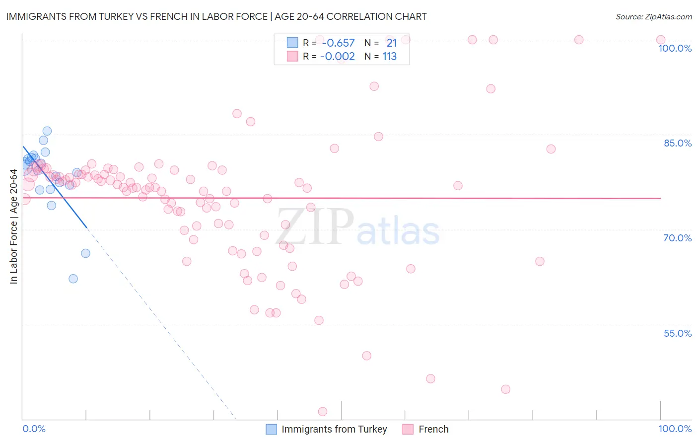 Immigrants from Turkey vs French In Labor Force | Age 20-64