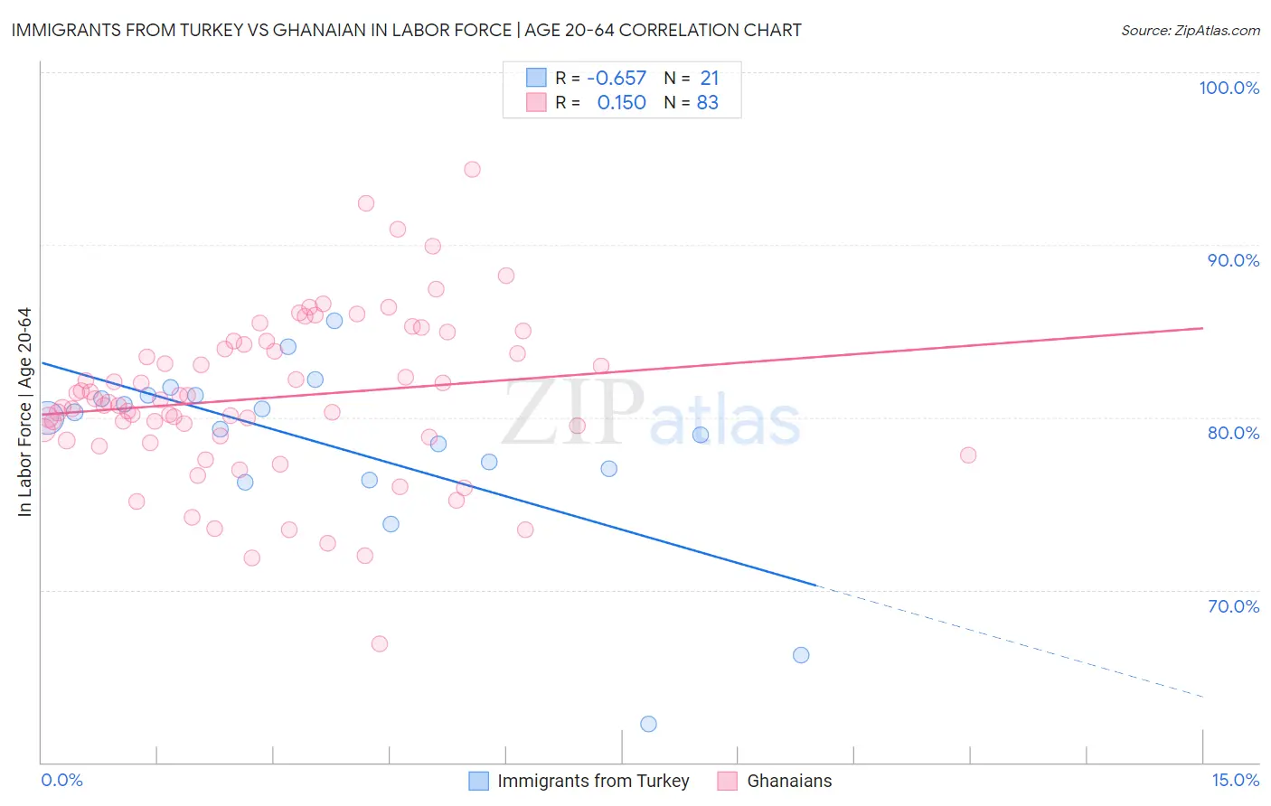 Immigrants from Turkey vs Ghanaian In Labor Force | Age 20-64