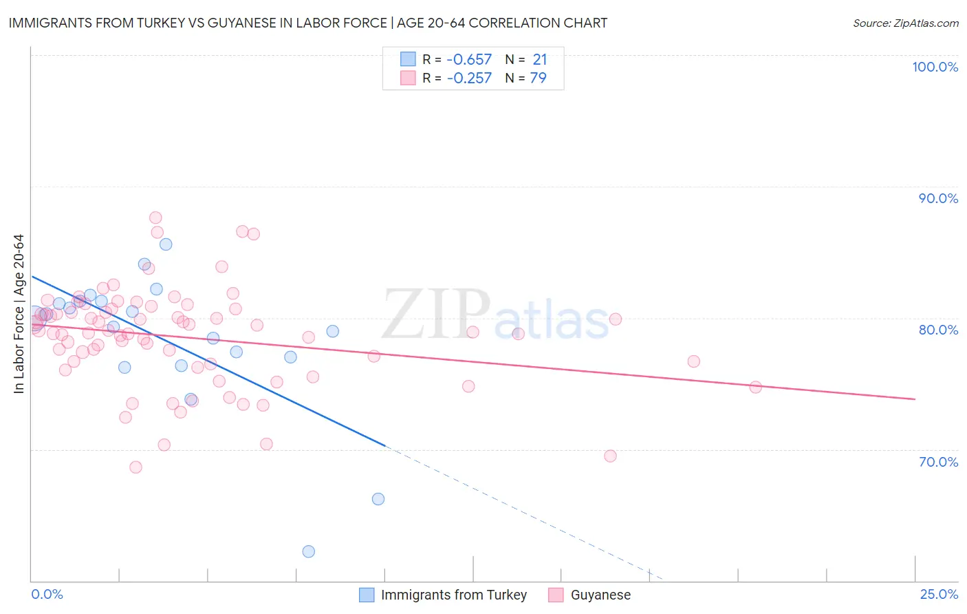 Immigrants from Turkey vs Guyanese In Labor Force | Age 20-64