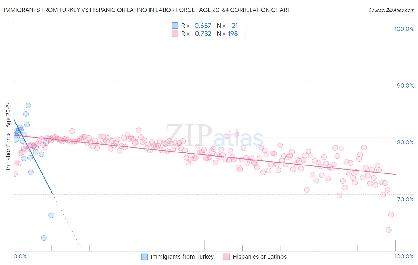 Immigrants from Turkey vs Hispanic or Latino In Labor Force | Age 20-64