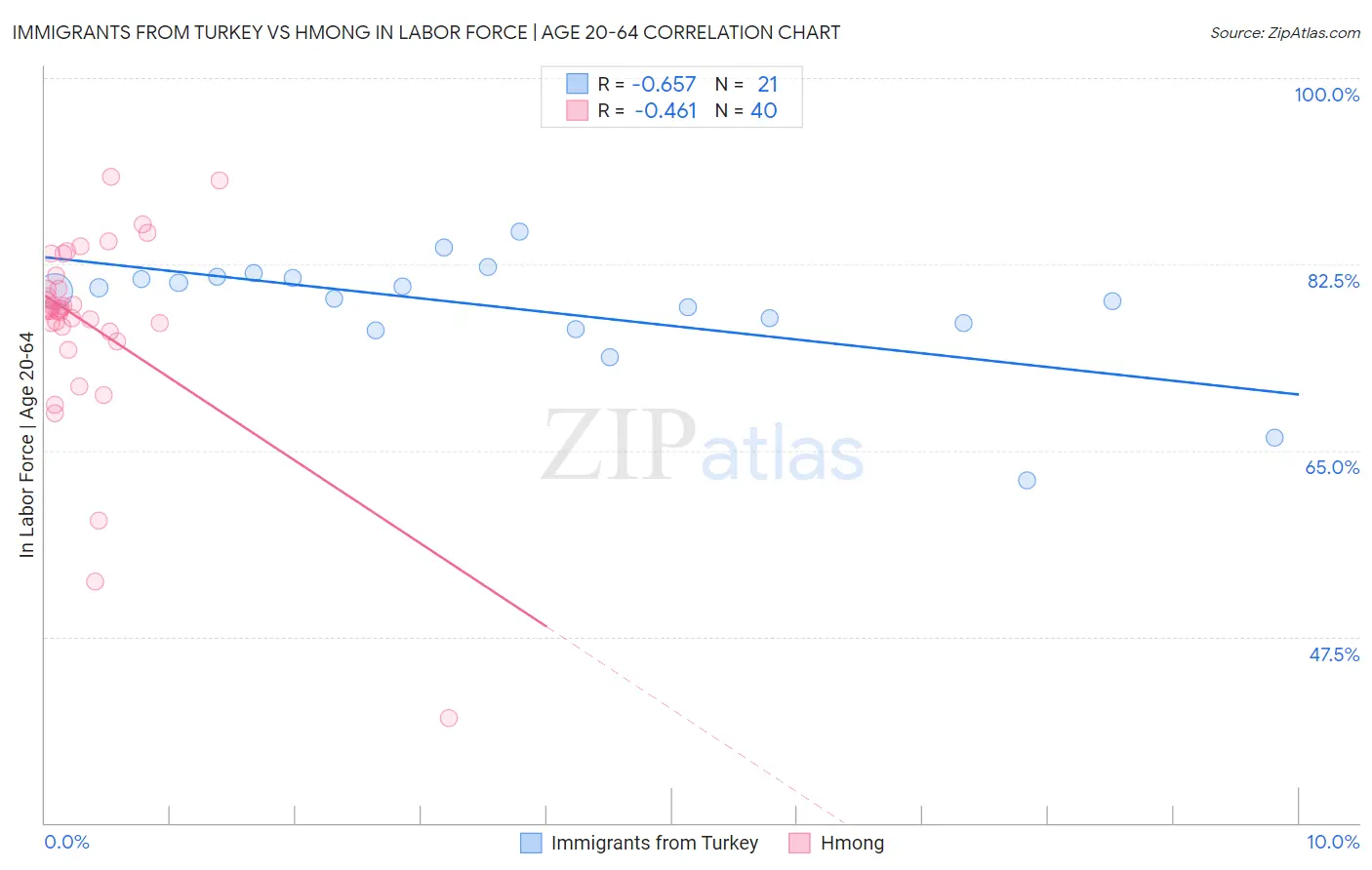 Immigrants from Turkey vs Hmong In Labor Force | Age 20-64