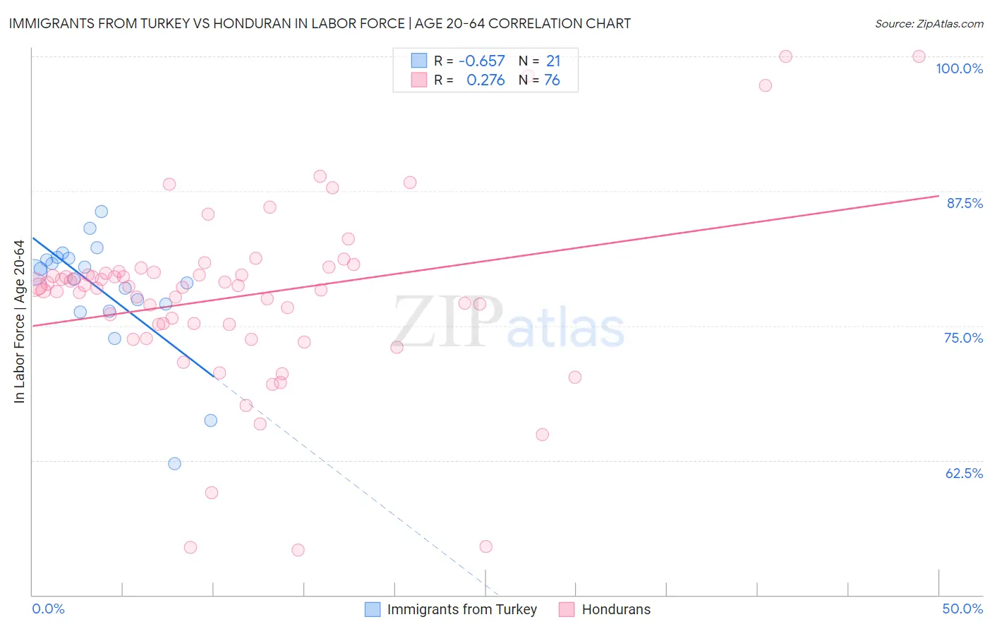 Immigrants from Turkey vs Honduran In Labor Force | Age 20-64