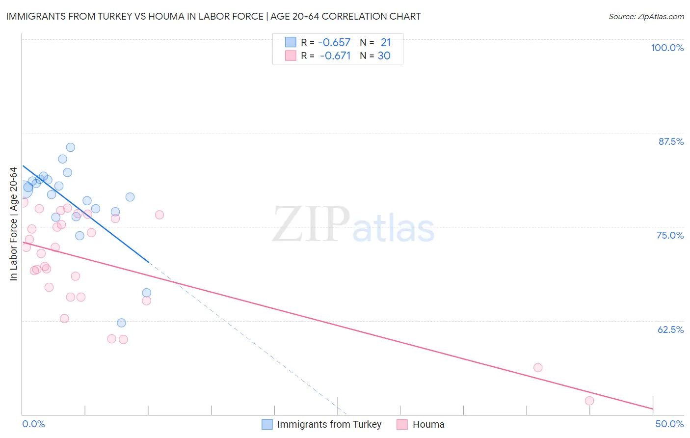 Immigrants from Turkey vs Houma In Labor Force | Age 20-64
