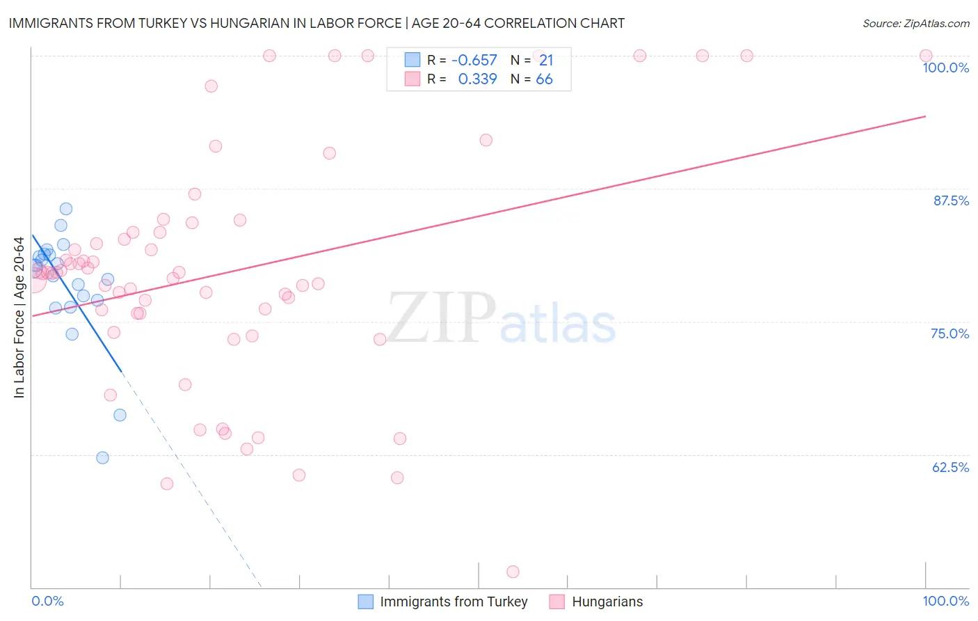 Immigrants from Turkey vs Hungarian In Labor Force | Age 20-64