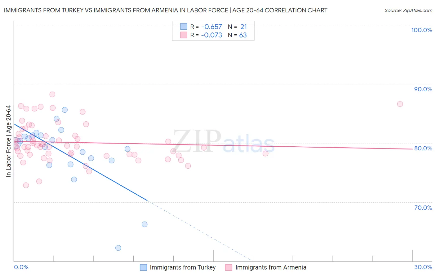 Immigrants from Turkey vs Immigrants from Armenia In Labor Force | Age 20-64