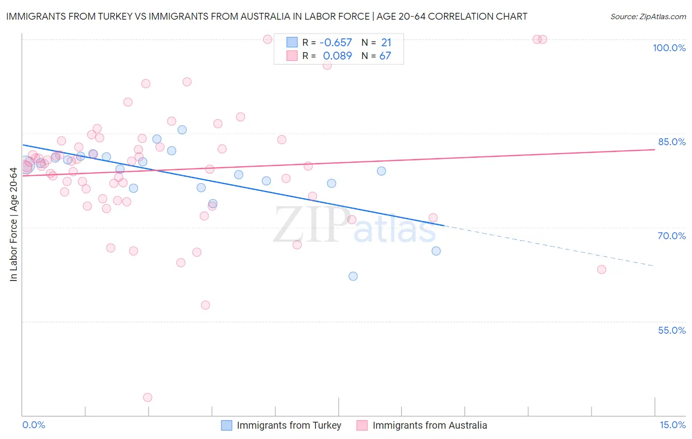 Immigrants from Turkey vs Immigrants from Australia In Labor Force | Age 20-64