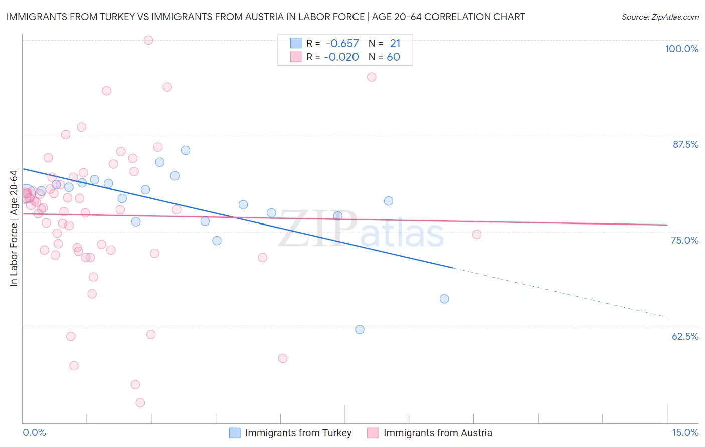 Immigrants from Turkey vs Immigrants from Austria In Labor Force | Age 20-64