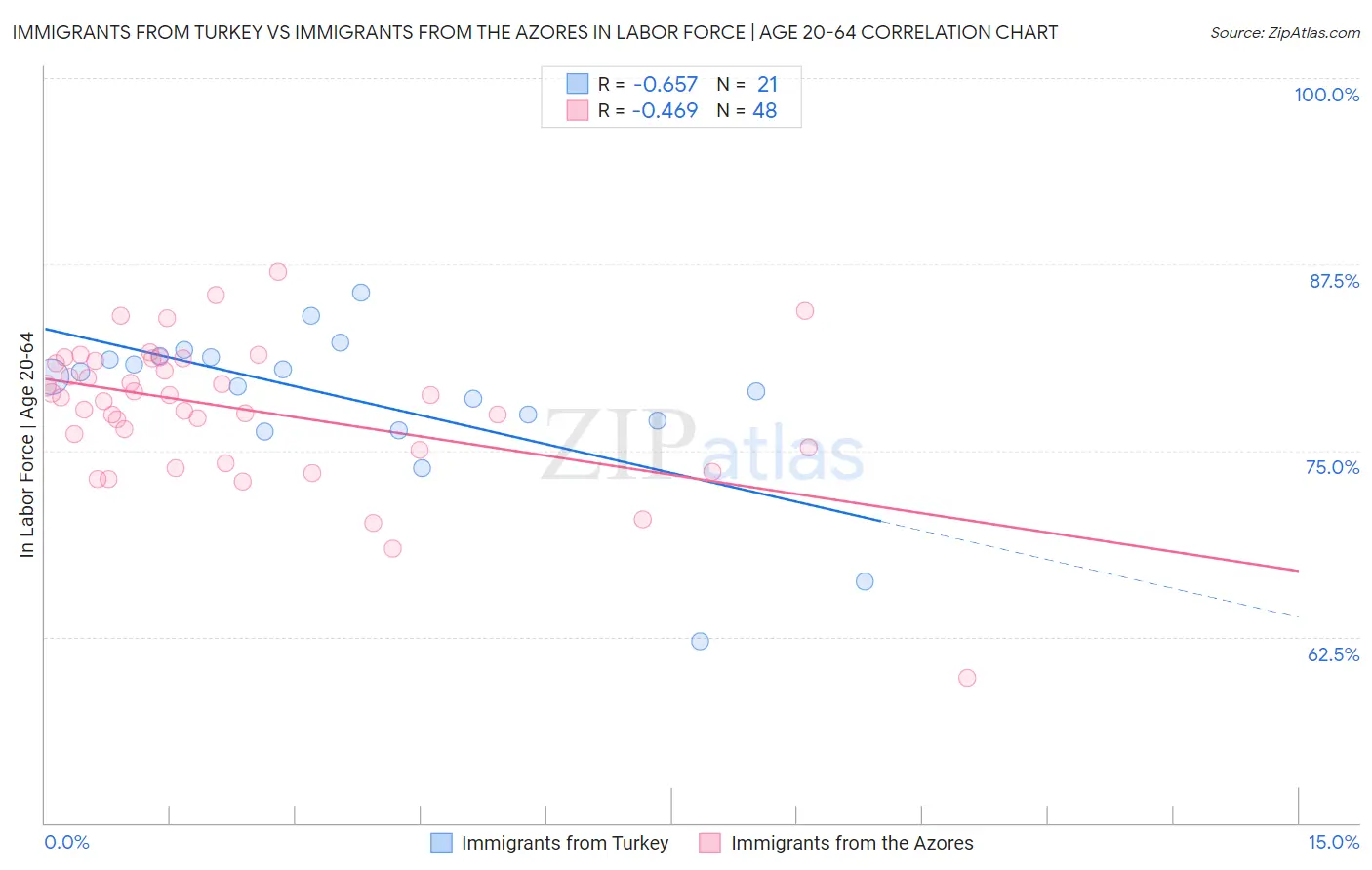 Immigrants from Turkey vs Immigrants from the Azores In Labor Force | Age 20-64