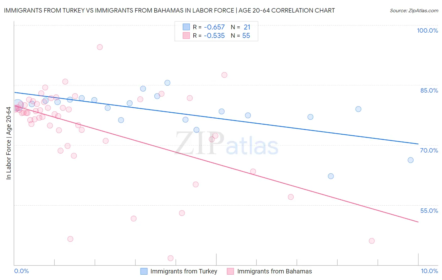 Immigrants from Turkey vs Immigrants from Bahamas In Labor Force | Age 20-64