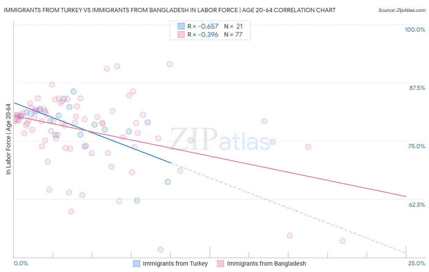 Immigrants from Turkey vs Immigrants from Bangladesh In Labor Force | Age 20-64