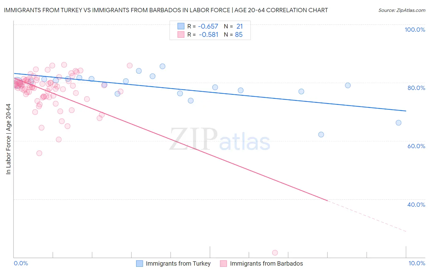 Immigrants from Turkey vs Immigrants from Barbados In Labor Force | Age 20-64